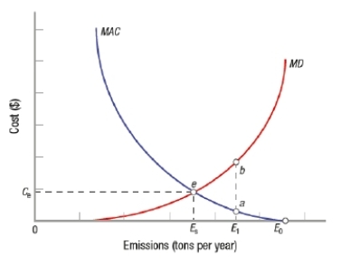 Explain why the socially optimal level of pollution in the following graph is E<sub>S</sub>, at a cost to society of C<sub>e</sub> (point e).   