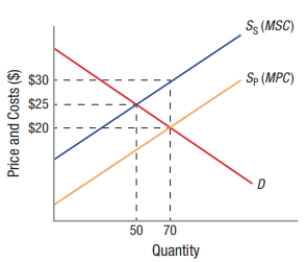 In the following figure, what is the value of the external cost imposed by the activity generating the negative externality?   A)  $10 B)  $20 C)  $25 D)  $30