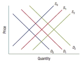 When an activity has a private marginal benefit of D<sub>1</sub>, a private marginal cost of S<sub>1</sub>, and a positive externality, which curve best represents the social marginal benefit?   A)  D<sub>0</sub> B)  D<sub>2</sub> C)  S<sub>0</sub> D)  S<sub>2</sub>