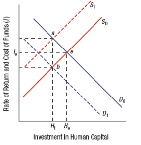 (Figure: Investment in Human Capital)  From equilibrium point e in the graph, if there is a reduction in the supply of funds, the new equilibrium will shift to point _____, thus _____ the interest rate.   A)  a; increasing B)  a; decreasing C)  b; decreasing D)  b; increasing