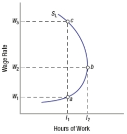 (Figure: Labor Supply Curve)  Based on the graph, we see that this person is willing to supply _____ hours of labor at wage rate W<sub>1</sub> than at W<sub>2</sub> and _____ hours of labor at wage rate W<sub>3</sub> than at W<sub>2</sub>.   A)  more; more B)  more; fewer C)  fewer; fewer D)  fewer; more