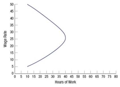 (Figure: Labor Supply)  Based on the figure, the substitution effect ceases to dominate the income effect at a wage of   A)  $15. B)  $25. C)  $35. D)  $45.