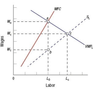 (Figure: Determining Labor and Wages 2)  What will the competitive firm in the product market, which is also a monopsony in the input market (as shown in the graph) , elect for the number of workers hired and wages paid?   A)  L<sub>0</sub> and W<sub>0</sub> B)  L<sub>C</sub> and W<sub>C</sub> C)  L<sub>0</sub> and W<sub>1</sub> D)  L<sub>C</sub> and W<sub>1</sub>