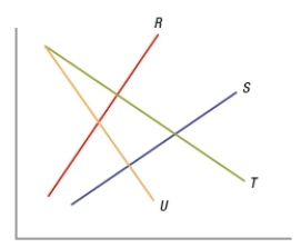 (Figure: Monopolists in Monopsony Markets)  The graph depicts a firm that is a monopolist in the product market but a monopsony in the input market. Which curve represents the marginal revenue product of labor?   A)  R B)  S C)  T D)  U