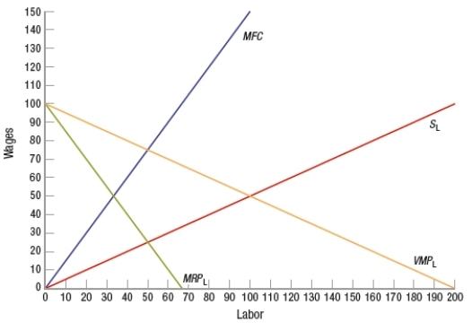 (Figure: Input/Output Monopsony)  The monopsony in the input, which is a monopoly in the output market (as shown in the graph) , would hire _____ workers.   A)  35 B)  33 C)  50 D)  70