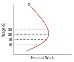 In the following individual labor supply curve, at which wage is the substitution effect the strongest?   A)  $10 per hour B)  $15 per hour C)  $20 per hour D)  $25 per hour