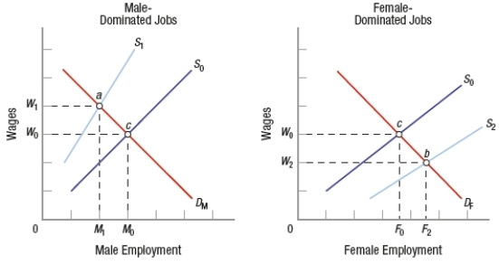 In a segmented labor market as shown in the graph, the wage gap between the two markets is represented as   A)  W<sub>1</sub> - W<sub>0.</sub> B)  W<sub>0</sub> - W<sub>2.</sub> C)  W<sub>1</sub> - W<sub>2.</sub> D)  W<sub>1</sub> + W<sub>2.</sub>