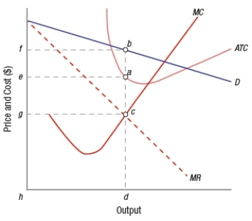 (Figure: Monopolistic Competition)  Based on the graph, under monopolistic competition in the short run, total cost is represented by rectangle   A)  feab. B)  egca. C)  ehda. D)  fgcb.