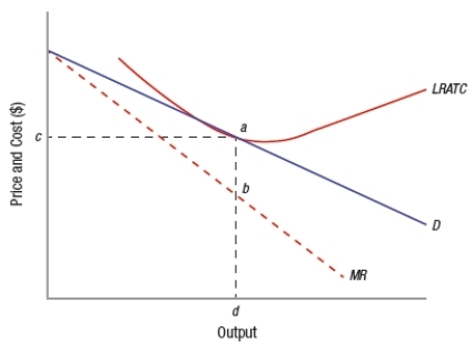 (Figure: Long-Run Monopolistic Competition)  Based on the graph, this monopolistically competitive firm will earn _____ profit in the long run.   A)  higher-than-normal economic B)  less-than-normal C)  abnormal profits D)  zero economic