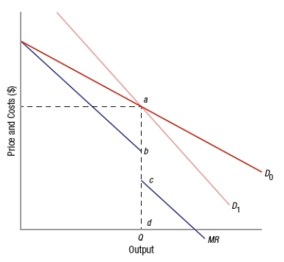 (Figure: Kinked Demand Curves and Oligopolies)  Based on the graph, an oligopolistic firm facing a kinked demand curve will NOT increase its price when its marginal cost fluctuates between which two points?   A)  a and b B)  a and c C)  b and c D)  a and d