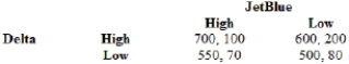 (Table)  Based on the game table, where Delta's payoff is listed first, what is the Nash equilibrium pricing strategy?   A)  Delta = price high; JetBlue = price high B)  Delta = price high; JetBlue = price low C)  Delta = price low; JetBlue = price high D)  Delta = price low; JetBlue = price low