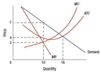 If this monopolistically competitive firm maximizes profits in the short run, it must price its good at   A)  $3. B)  $4. C)  $7. D)  $10.