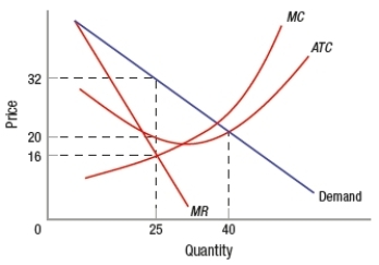 For the monopolistically competitive firm in the following figure, the profit-maximizing price is _____ and the quantity is _____.   A)  $20; 40 B)  $32; 25 C)  $20; 25 D)  $16; 25