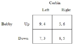 In the following game table, a dominant strategy exists for which player(s) ?   A)  only Bobby B)  only Corbin C)  both Bobby and Corbin D)  neither Bobby nor Corbin