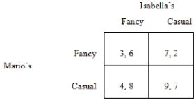 In this game table, the Nash equilibrium is   A)  Fancy, Fancy = (3, 6)  B)  Casual, Fancy = (4, 8)  C)  Fancy, Casual = (7, 2)  D)  Casual, Casual = (9, 7) 