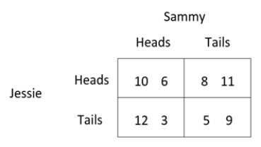 Jessie and Sammy are playing a game in which each has two choices. Based on the following game table (where Jessie's payoffs are listed first in each outcome) , who has a dominant strategy?   A)  Jessie's dominant strategy is  Tails ; Sammy does not have a dominant strategy. B)  Sammy's dominant strategy is  Tails ; Jessie does not have a dominant strategy. C)  Jessie and Sammy both have a dominant strategy to choose  Tails.  D)  Neither player has a dominant strategy.