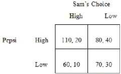 In this game table, is the Nash equilibrium a prisoner's dilemma?   A)  Yes, it is because the combined payoff for the two firms is lower than another outcome. B)  Yes, it is because at least one of the firms ends up with the lowest possible payoff. C)  No, it is not because at least one firm has achieved its highest possible payoff. D)  No, it is not because both firms played their dominant strategies.