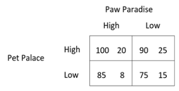 The following game table shows the payoffs for two competing pet resorts: Pet Palace and Paw Paradise (Pet Palace's payoffs are listed first in each outcome) . The Nash equilibrium in this game is _____ and this game is best categorized as a _____.   A)  Low, Low = 75, 15; leadership game B)  High, Low = 90, 25; leadership game C)  High, High = 100, 20; prisoner's dilemma D)  Low, Low = 75, 15; prisoner's dilemma