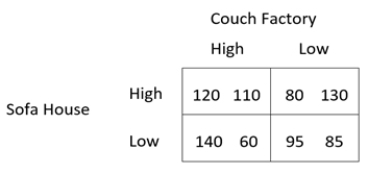 The following game table shows the payoffs for two competing furniture stores: Sofa House and Couch Factory (Sofa House's payoffs are listed first in each outcome) . The Nash equilibrium in this game is _____, and this game is best categorized as a _____.   A)  Low, Low = 95, 85; leadership game B)  High, Low = 80, 130; leadership game C)  High, High = 120, 110; prisoner's dilemma D)  Low, Low = 95, 85; prisoner's dilemma