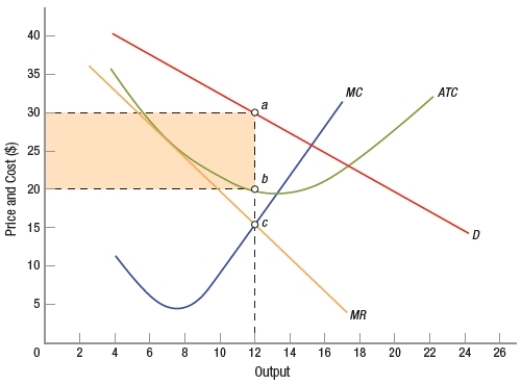 (Figure: Monopoly Pricing and Output Decisions)  Based on the graph, which statement is TRUE about this monopolist?   A)  It is operating at a profit. B)  It is operating at a loss but will continue to produce. C)  It is operating at a loss and will shut down. D)  It is operating at a normal profit.