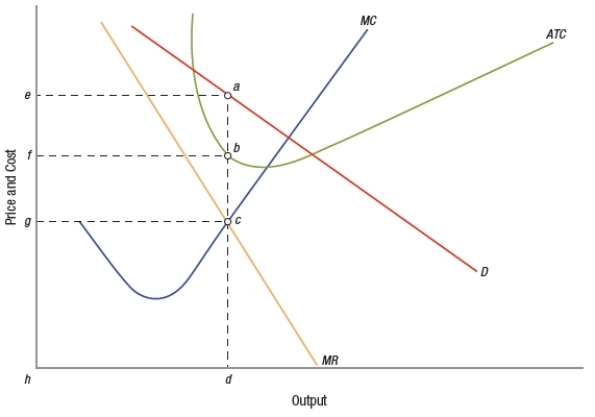 (Figure: Determining Monopolist Profit)  Based on the graph, the profit-maximizing price is at point   A)  e B)  f C)  g D)  d