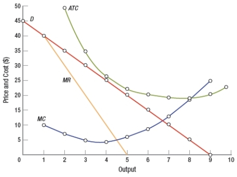 (Figure: Interpreting Cost and Revenue Curves)  The graph shows the cost and revenue curves for a monopolist. Based on the graph, the monopolist   A)  suffers a loss. B)  earns normal profit. C)  earns economic profit. D)  breaks even.