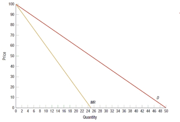 (Figure: Monopolist Production)  Based on the graph, if the marginal cost of production is constant at $20 per unit produced, then the monopolist will earn total revenue of   A)  $400. B)  $800. C)  $1,200. D)  $200.