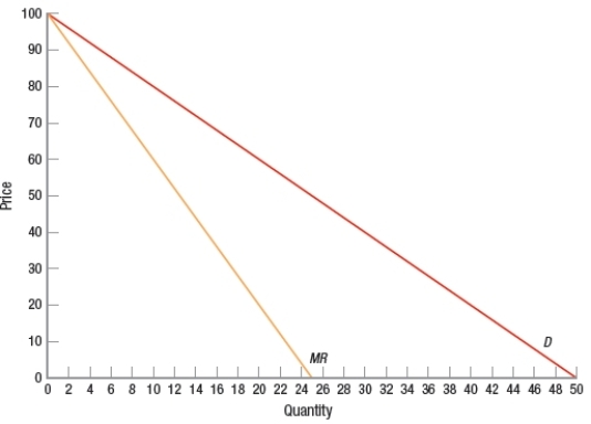 <strong>(Figure: Monopoly Market) A monopolist faces the market demand and marginal revenue curves in the graph. It has marginal cost of $20. To maximize profit, this monopolist should produce _____ units and charge a price of _____. </strong> A) 20; $40 B) 40; $20 C) 25; $50 D) 20; $60