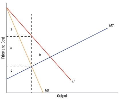 (Figure: Effects of Monopolies on Markets)  Based on the graph, which area represents the inefficiency caused by a monopoly?   A)  e + f + g + h B)  f C)  g D)  h