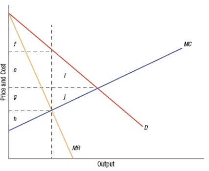 (Figure: Monopolies Versus Competitive Industries)  If the monopoly depicted in the graph were to become a perfectly competitive industry, deadweight loss would   A)  stay the same. B)  decrease from i + j to i. C)  decrease from i + j to j. D)  decrease from i + j to zero.