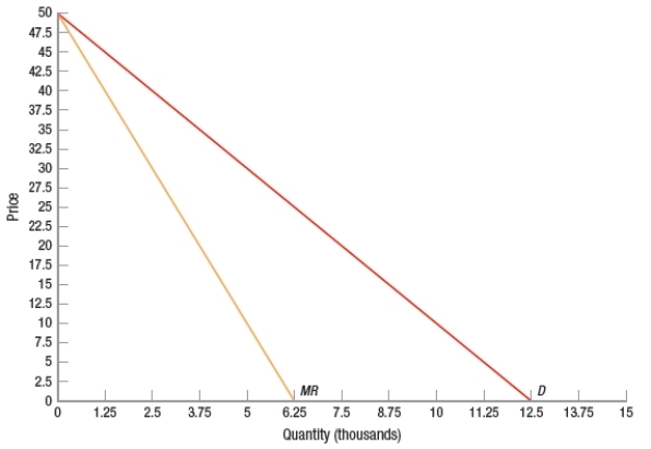 (Figure: Multiple-Price Monopolist)  The monopolist in the graph has market power; she can separate the market into different consumer groups based on their elasticities of demand, and she can prevent arbitrage. The monopolist has a marginal cost of $10. If she plans to charge $40 for the first 2,500 units; $30 for the next 2,500 units; $20 for the next 2,500 units; and $10 for the final 2,500 units, this is an example of _____ price discrimination, and the producer surplus for the monopolist would be _____.   A)  third-degree; $400,000 B)  second-degree; $200,000 C)  third-degree; $200,000 D)  second-degree; $150,000