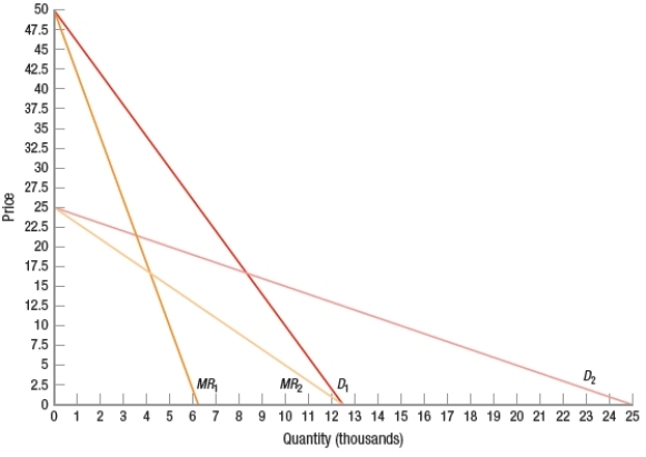 (Figure: Third-Degree Monopolist)  The monopolist in the graph has market power; he can separate the market into different consumer groups based on their elasticities of demand, and he can prevent arbitrage. The monopolist has a marginal cost of $10. If he practices third-degree price discrimination, he will charge the first group _____ and the second group _____.   A)  $27.50; $12.50 B)  $30; $17.50 C)  $20; $20 D)  $10; $10