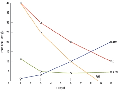 Based on the graph, how much output would the profit-maximizing monopolist choose to produce and what price would it charge?   