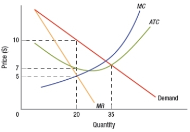 In the graph showing the revenue and cost curves for a monopolist, what is the profit-maximizing output and price?   A)  20 units; $5 B)  20 units; $10 C)  35 units; $7 D)  35 units; $10