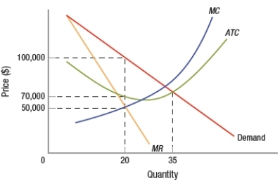 The profit-maximizing quantity is _____ and profit-maximizing price is _____.   A)  20; $50,000 B)  20; $70,000 C)  20; $100,000 D)  35; $70,000