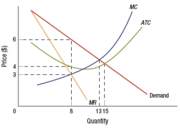 The approximate value of deadweight loss created by this profit-maximizing monopolist is   A)  5. B)  7.5. C)  15. D)  24.