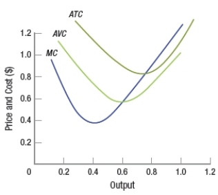 (Figure: Interpreting Short-Run Cost Curves)  Given the information from the figure, if price equals $0.40, the firm should   A)  stay open because it is making an economic profit. B)  stay open in the short run only because it is operating at an economic loss. C)  stay open because it is making a normal profit. D)  shut down in the short run because it will minimize its loss.