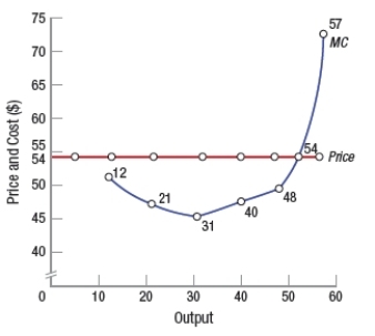 (Figure: Interpreting MC and Price Curves)  Based on the graph, it can be determined that this firm is in a perfectly competitive market because the   A)  firm produces at the output where MR = MC. B)  firm's MC curve is U-shaped. C)  firm's MR curve is perfectly elastic. D)  firm earns profit in the short run.
