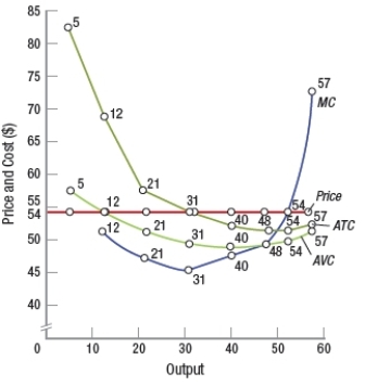 (Figure: Interpreting Cost and Price Curves)  Based on the graph, we can see that in this perfectly competitive industry, there   A)  are no economic profits because the market is saturated. B)  are too many firms in the market, so firms are operating at a loss. C)  is an incentive for more firms to enter the market. D)  is no incentive for more firms to enter the market because existing firms are earning normal profit.