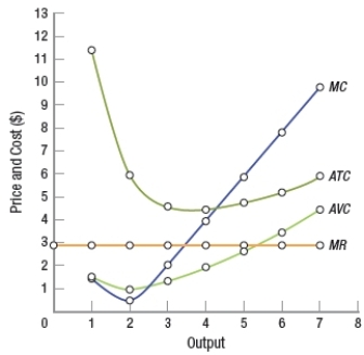 (Figure: Determining Production Strategies)  Based on the graph, what is the appropriate course of action for the firm's owner?   A)  He should continue operations in the short run and leave the industry in the long run. B)  He should shut down immediately because the firm is incurring a loss. C)  He should continue operations but lay off some workers to avoid paying fixed costs. D)  He should expand production to make up losses by selling more.