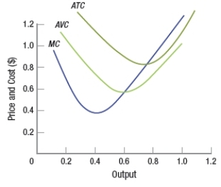 (Figure: Interpreting Short-Run Cost Curves)  The short-run supply curve begins where the   A)  MC equals the minimum ATC. B)  MC equals the minimum AVC. C)  price is approximately $0.75. D)  price is approximately $0.80.