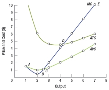 (Figure: Determining Short-Run Supply Curves)  At a market price of $3 in the short run, the firm   A)  earns positive economic profit. B)  incurs an economic loss and shuts down. C)  incurs an economic loss but continues to produce. D)  exits the industry.