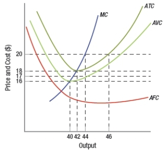 (Figure: Unicycle Production Costs) If the market price is $18, this firm makes A) an accounting loss. B) a normal profit or zero economic profit. C) less than a normal rate of profit. D) more than a normal rate of profit.