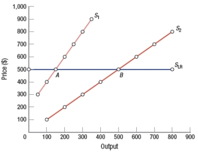 (Figure: Determining Industry Cost Characteristics)  Short-run and long-run supply curves with short-run market equilibrium at points A and B are shown in the graph. We can conclude that the industry in the graph is a(n)    A)  increasing cost industry. B)  decreasing cost industry. C)  constant cost industry. D)  market in long-term disequilibrium.