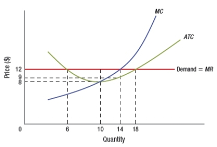 According to this graph of a perfectly competitive firm, what is the profit-maximizing price and quantity?   A)  price = $8; quantity = 10 B)  price = $9; quantity = 14 C)  price = $12; quantity = 18 D)  price = $12; quantity = 14