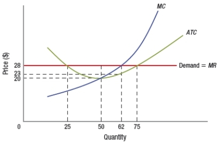 In the following diagram of a firm in a perfectly competitive market, what is the quantity that maximizes the firm's profit?   A)  25 B)  50 C)  62 D)  75