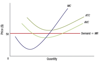 The following diagram shows a profit-maximizing firm in a perfectly competitive market producing where MR = MC. This firm is currently   A)  earning an economic profit. B)  incurring an economic loss. C)  earning a normal profit. D)  operating at its shut-down point.
