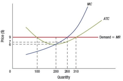 In the following diagram of a perfectly competitive firm, what is likely to happen in the long run in this industry?   A)  Some firms will exit the industry, reducing the market price. B)  Some firms will exit the industry, raising the market price. C)  New firms will enter the industry, reducing the market price. D)  New firms will enter the industry, raising the market price.