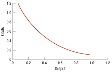 (Understanding Cost Curves)  The curve in the figure MOST resembles a(n)  _____ cost curve.   A)  marginal B)  average total C)  average fixed D)  average variable