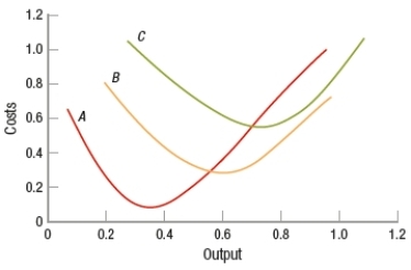 (Figure: Understanding Cost Curves 2)  Match the curves in the figure (lines A, B, and C)  with the correct cost curve name.   A)  A = marginal cost; B = average variable cost; C = average total cost B)  A = average variable cost; B = average total cost; C = marginal cost C)  A = marginal cost; B = average fixed cost; C = average total cost D)  A = marginal cost; B = average total cost; C = average fixed cost 
